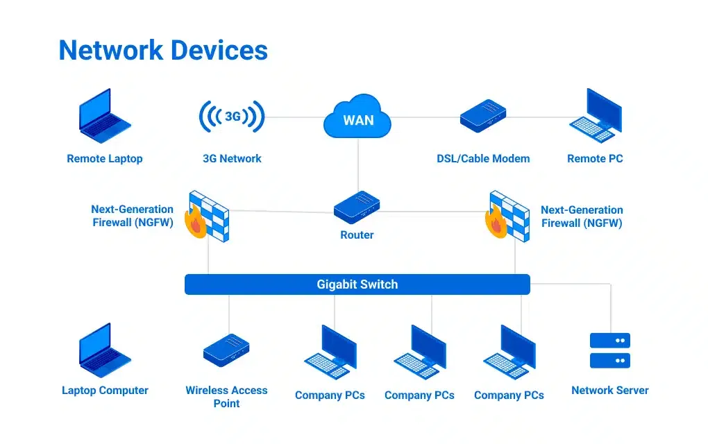 Networking Devices